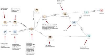 Typical data flow schematic for PLS in Orange3